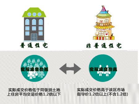 普通住宅和非普通住宅在实际成交价格上存在差别